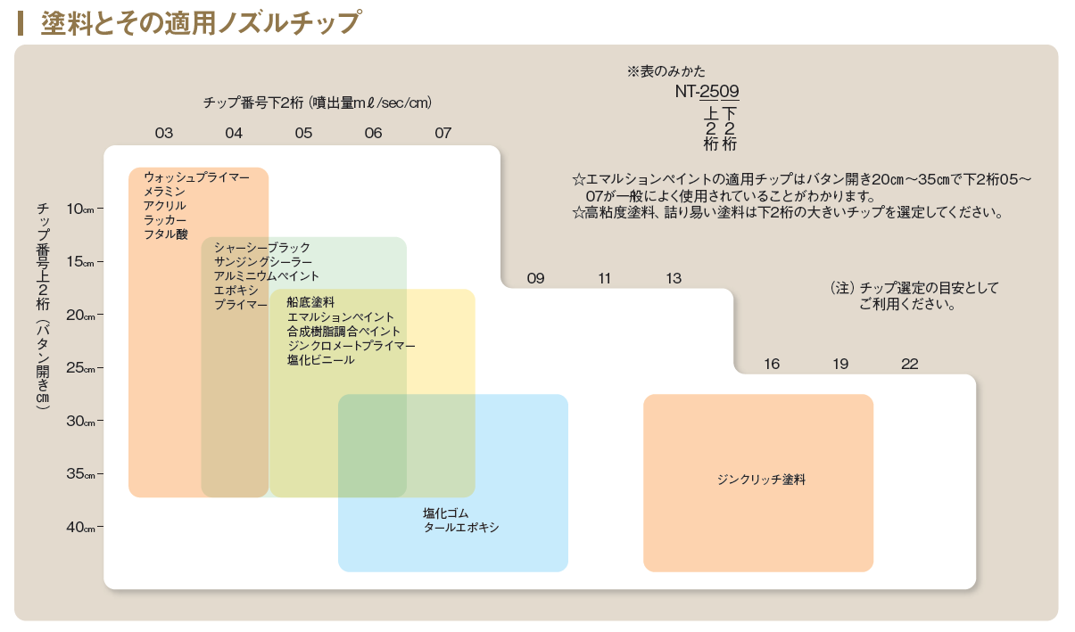 エアレス塗装機のノズルチップの選定方法