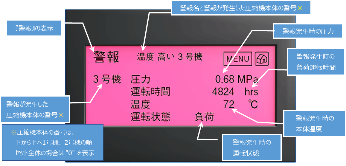 スクロールコンプレッサEGシリーズの警報・異常表示と処置について